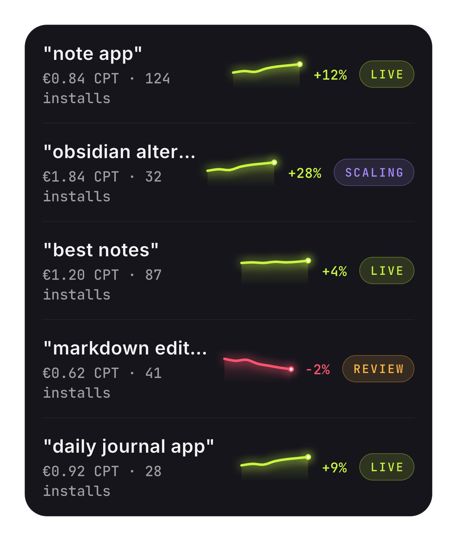 Keywords with status badges