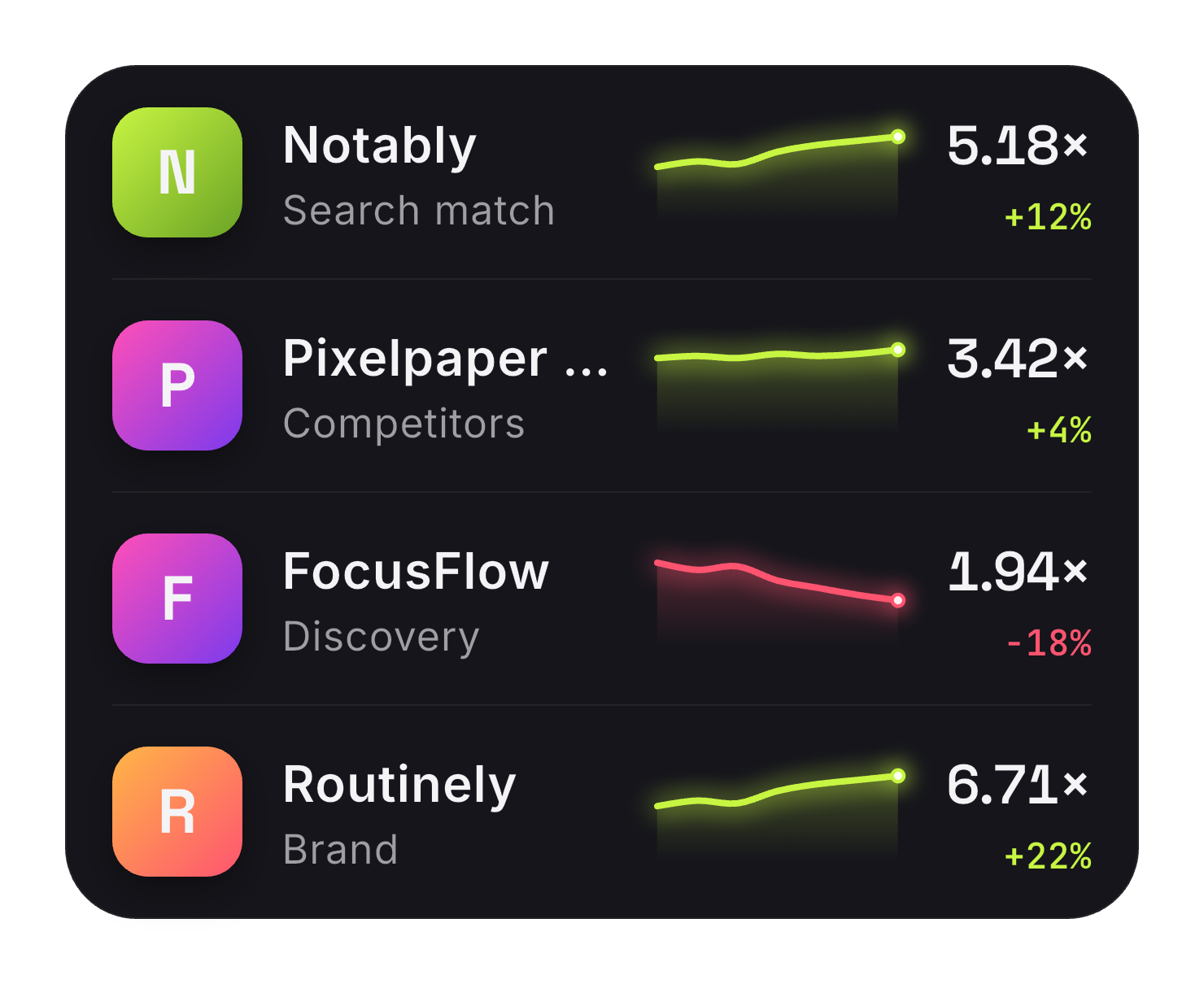 Keywords sorted by ROAS