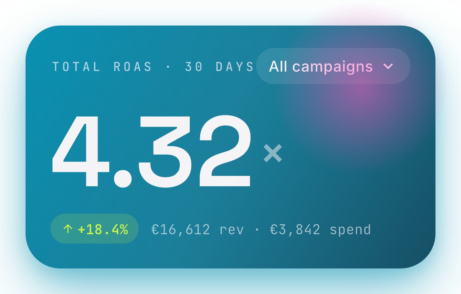 ROAS card showing 4.32x return