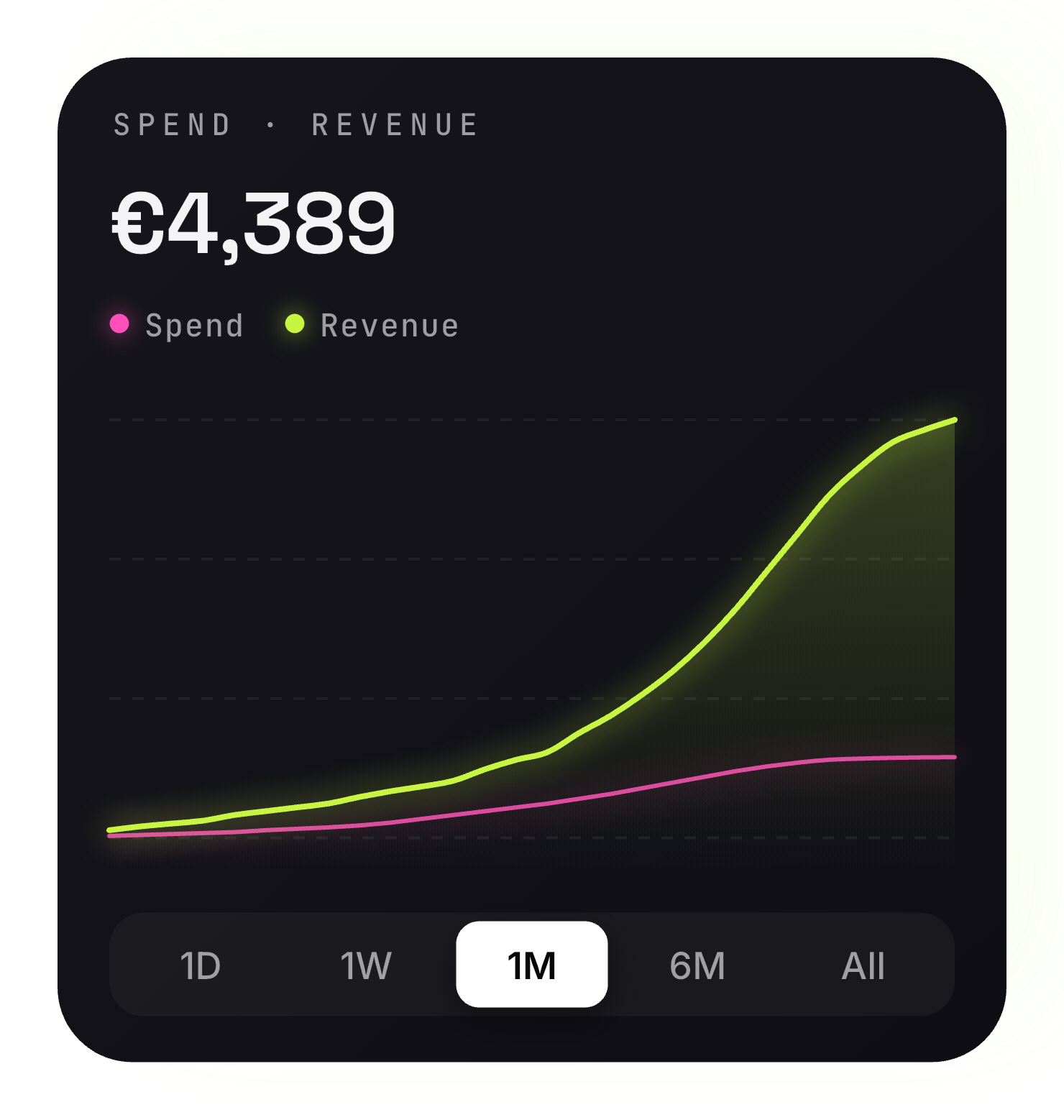 Spend vs Revenue chart